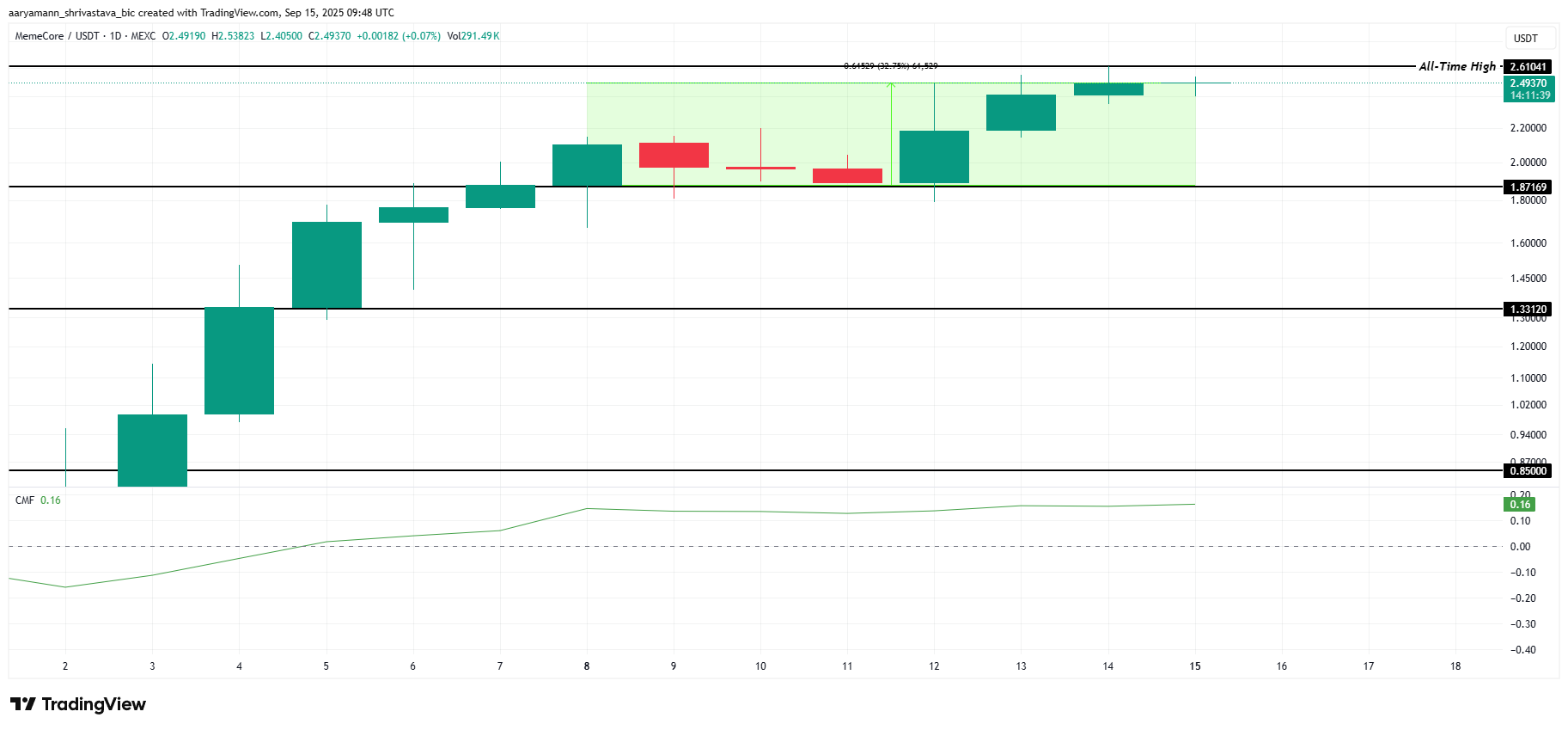 M Price Analysis. 