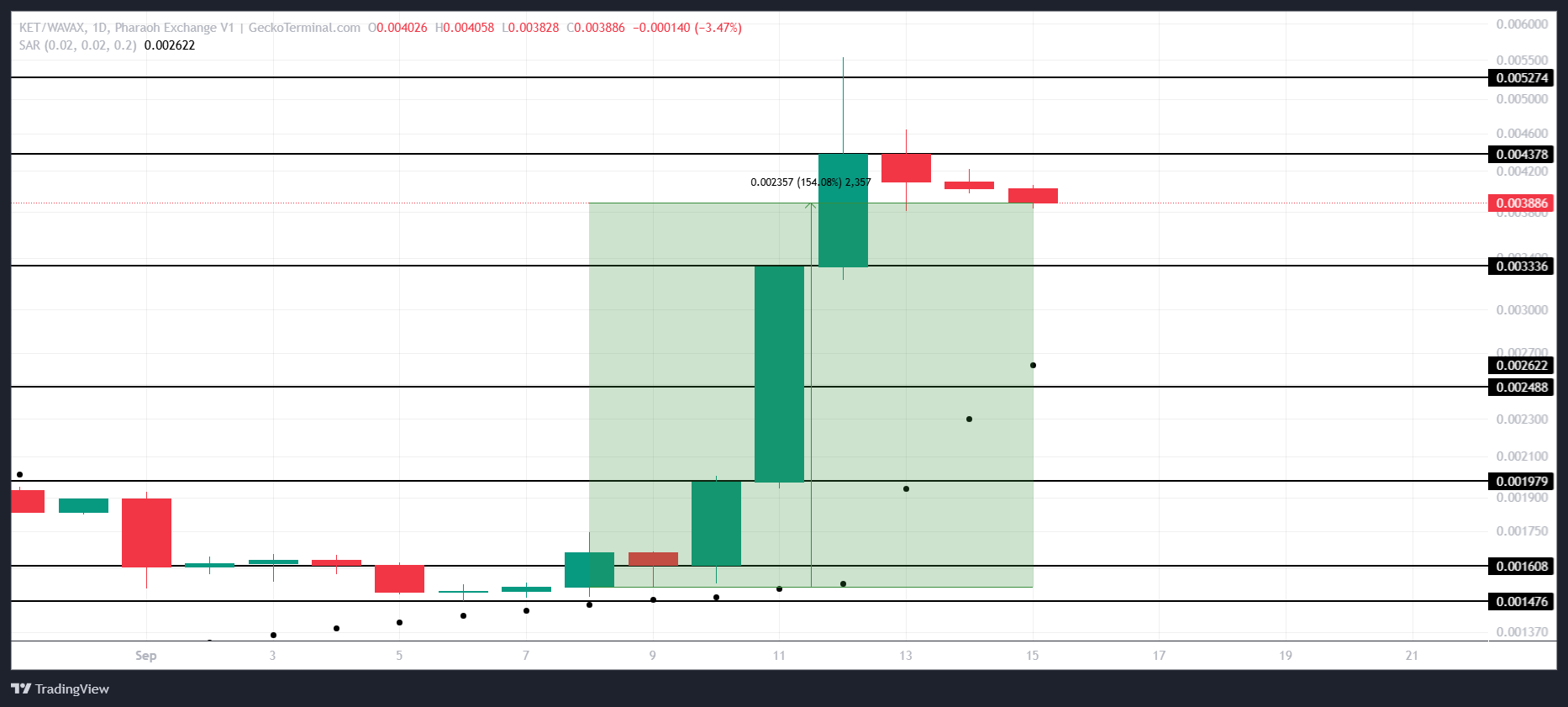 KET Price Analysis. 