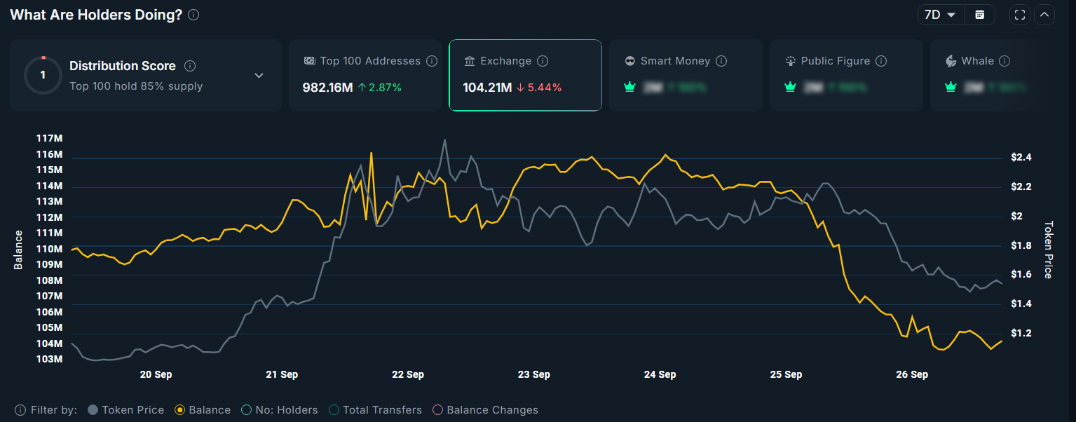 AVNT Exchanges Reserve. Source: Nansen.