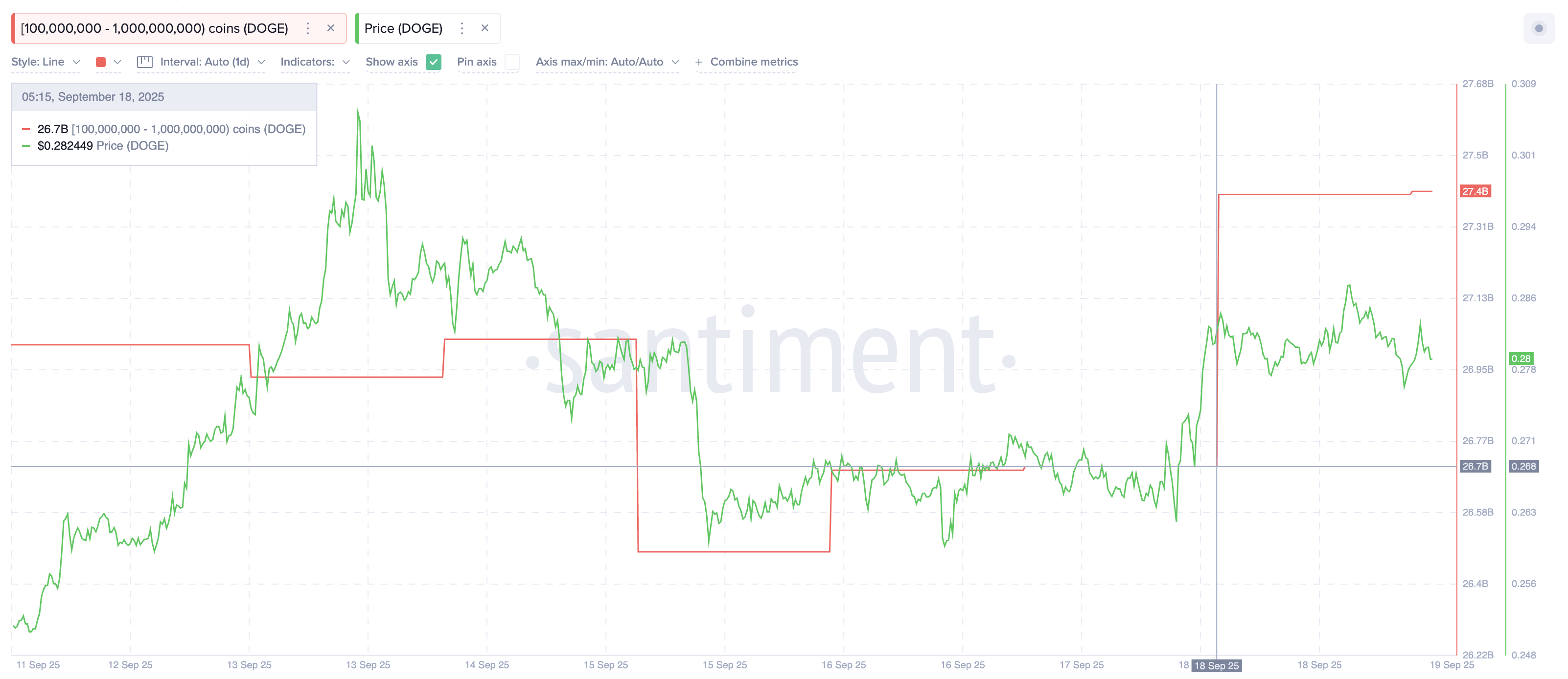 Dogecoin Whales Accumulating