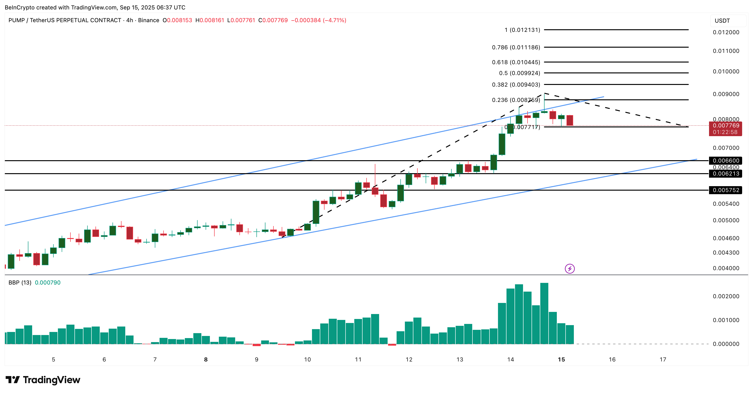 PUMP Price Analysis