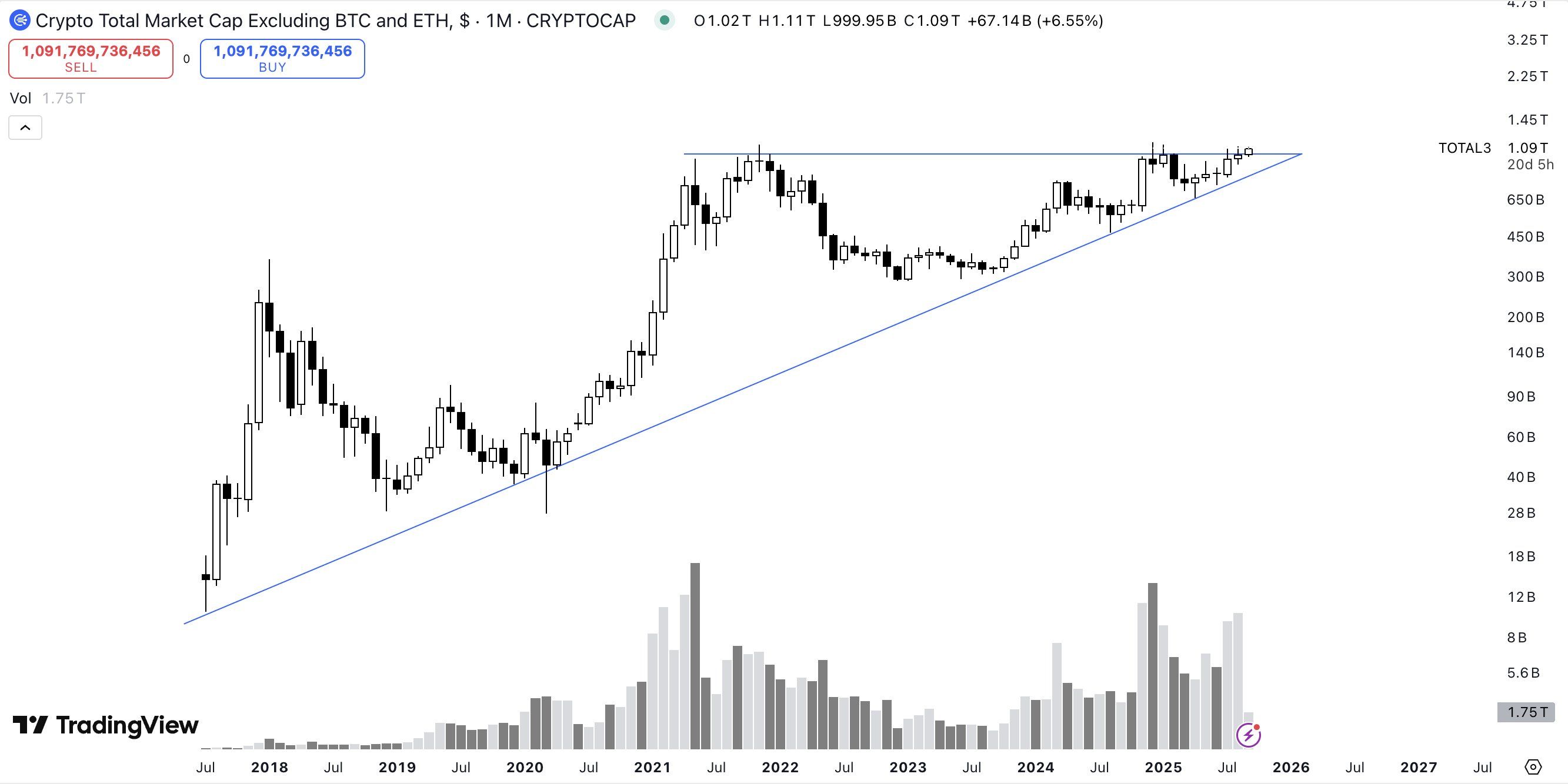Altcoin Market Cap (TOTAL3). Source: Tradingview/Simon Dedic