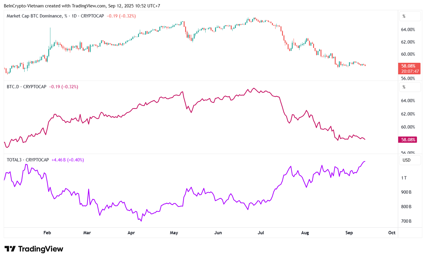 Bitcoin Dominance, Bitcoin Price, and Altcoin Market Cap (TOTAL3). Source: TradingView.