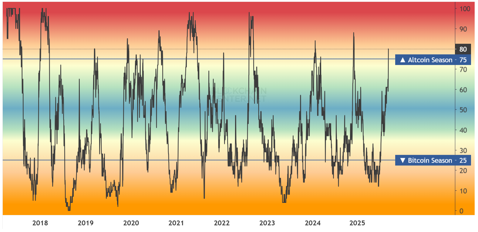 Altcoin Season Index. Source: Blockchain Center