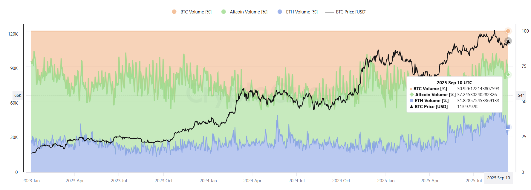 BTC, ETH, and Altcoin Trading Volume Proportion. Source: CryptoQuant