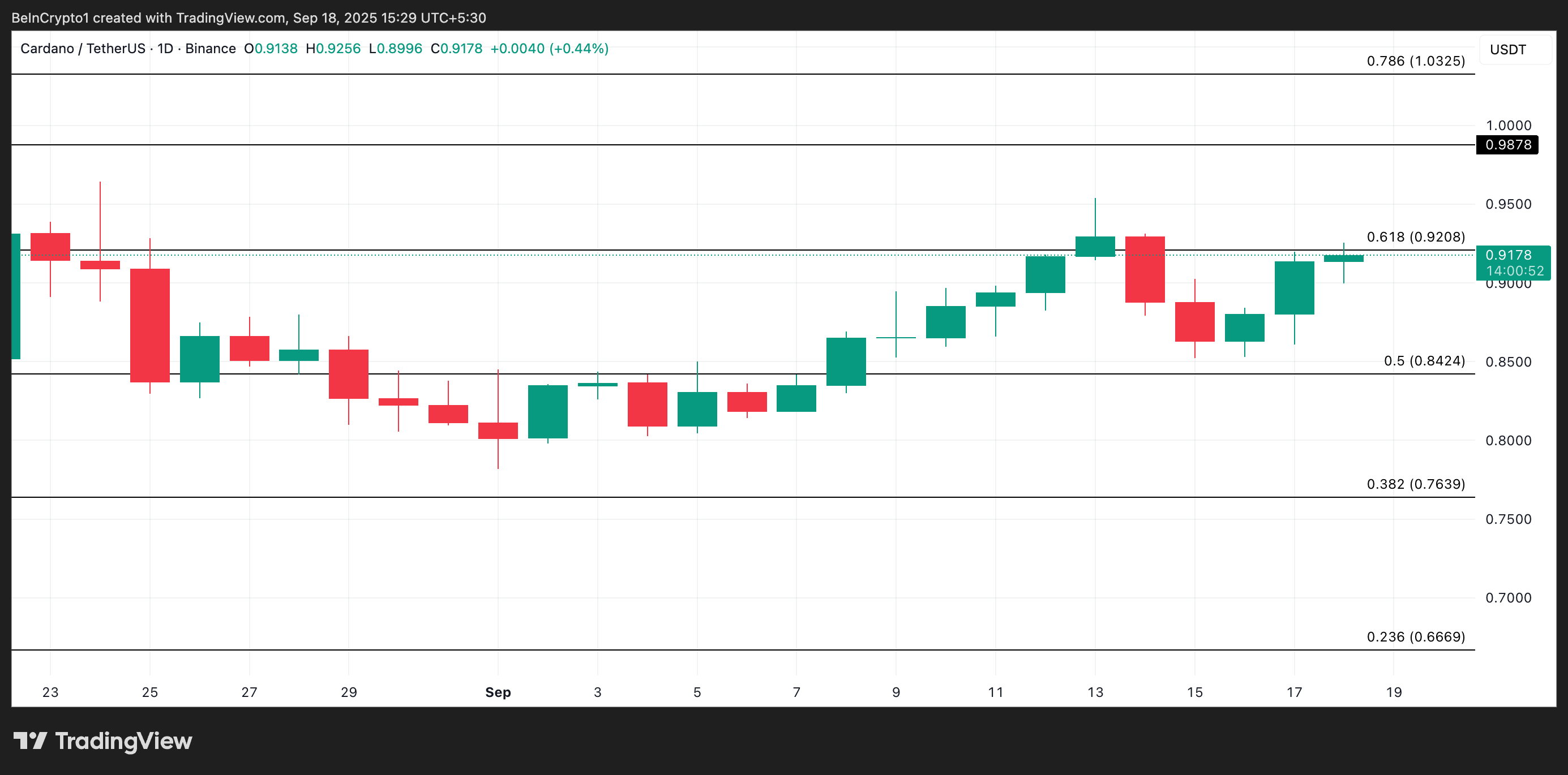 Cardano Price Analysis