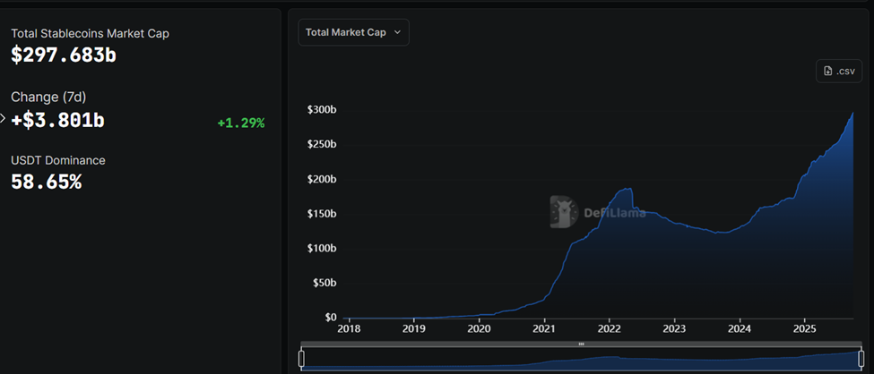 Total Stablecoins Market Cap