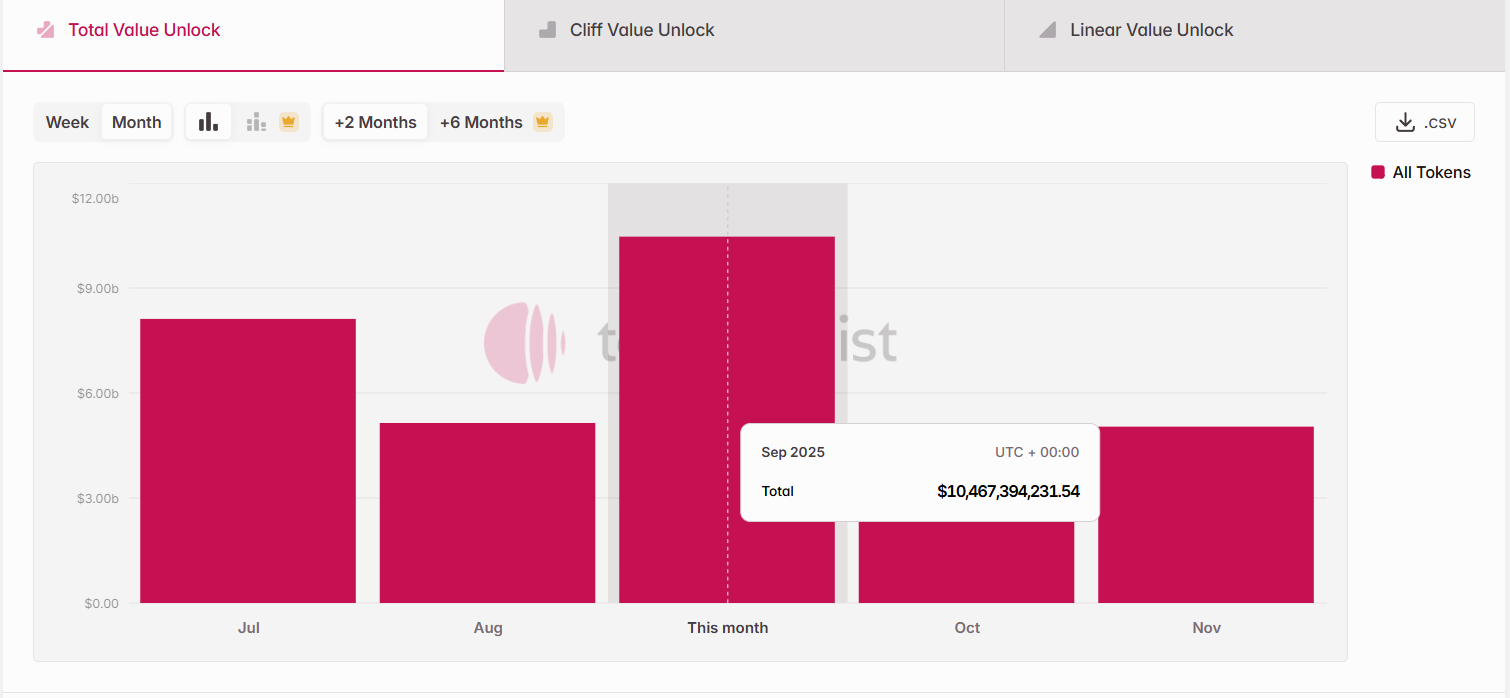 Crypto Token Unlocks. 