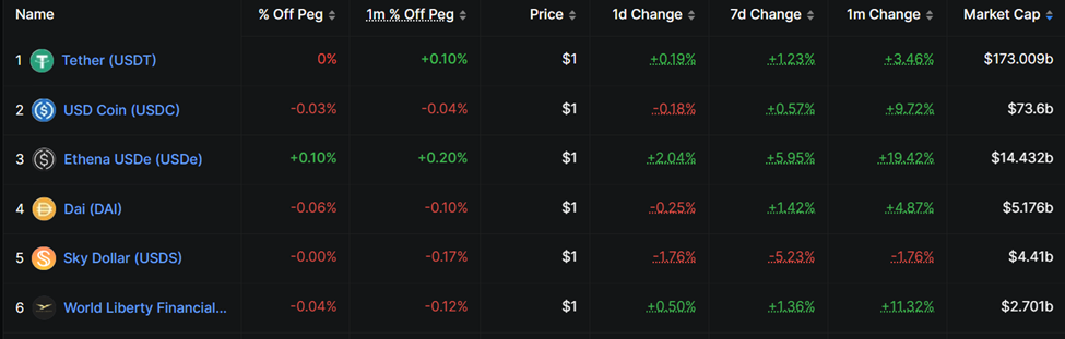 Stablecoins by market cap size