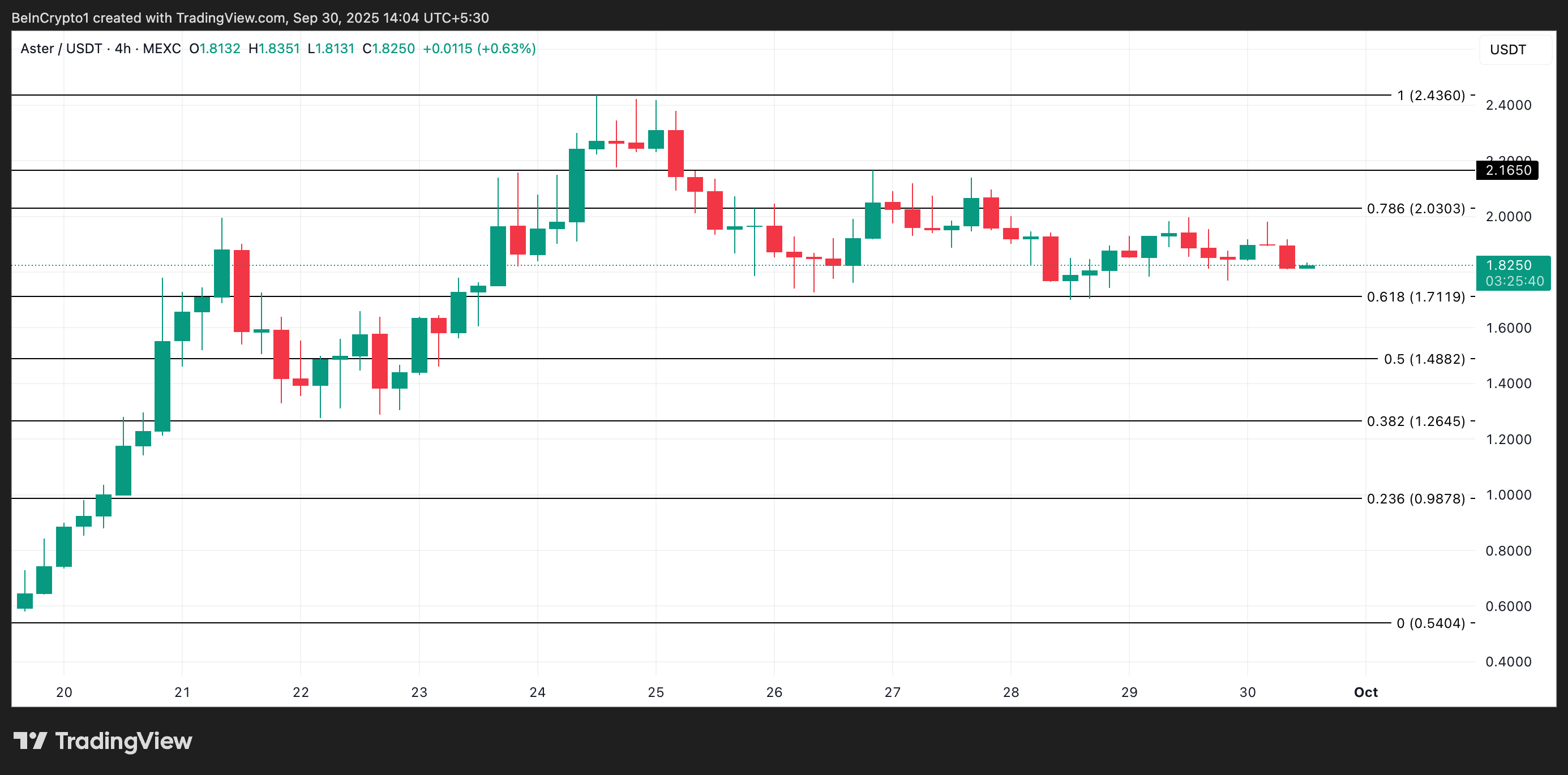 ASTER Price Analysis. ASTER has dropped 25% since its $2.43 peak, with weak buy-side demand and bearish sentiment weighing on price momentum. Futures traders lean negative as the long/short ratio slips to 0.92, showing shorts dominate market positioning for ASTER. With support at $1.71 in focus, ASTER risks deeper losses to $1.48 unless fresh demand drives a recovery above $2.03.
