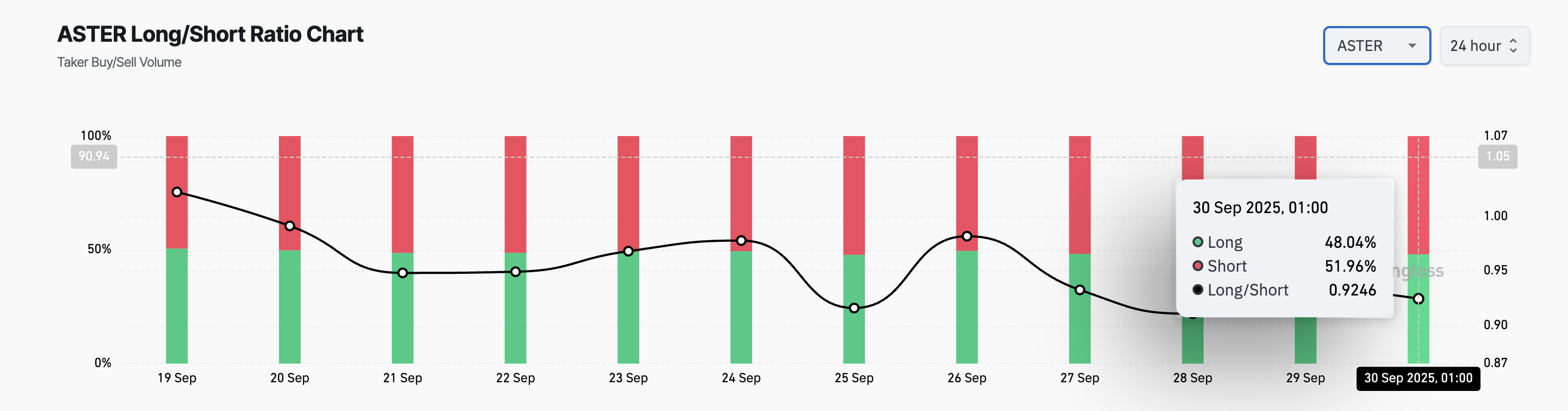 ASTER Long/Short Ratio.