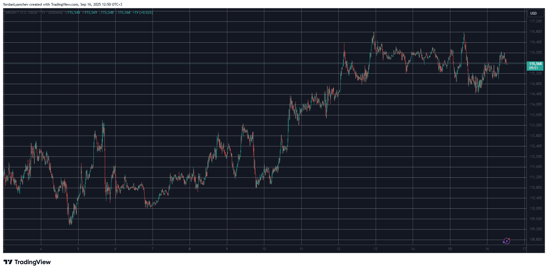 BTCUSD. Source: TradingView