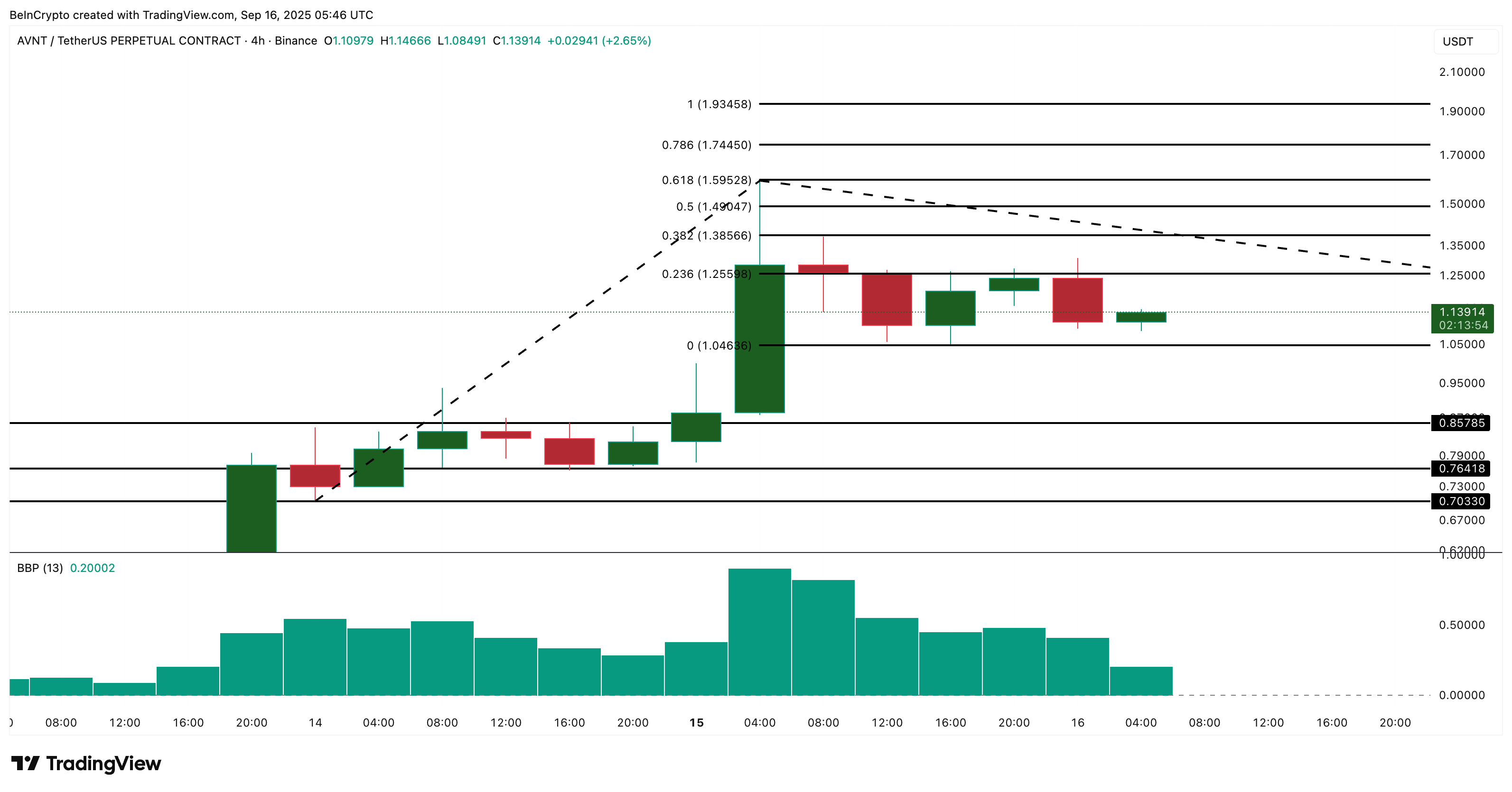 AVNT Price Analysis