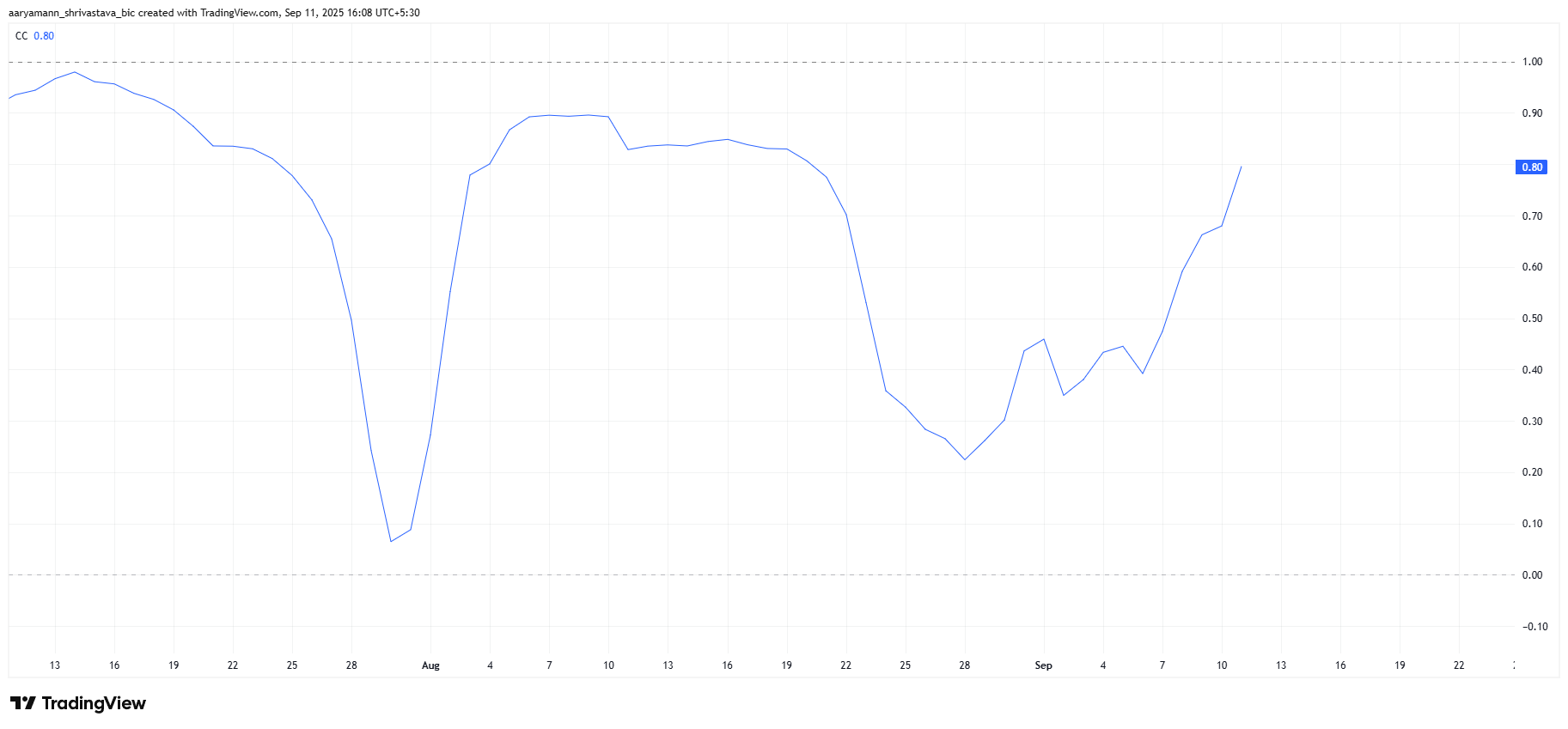 Avalanche Correlation To Bitcoin