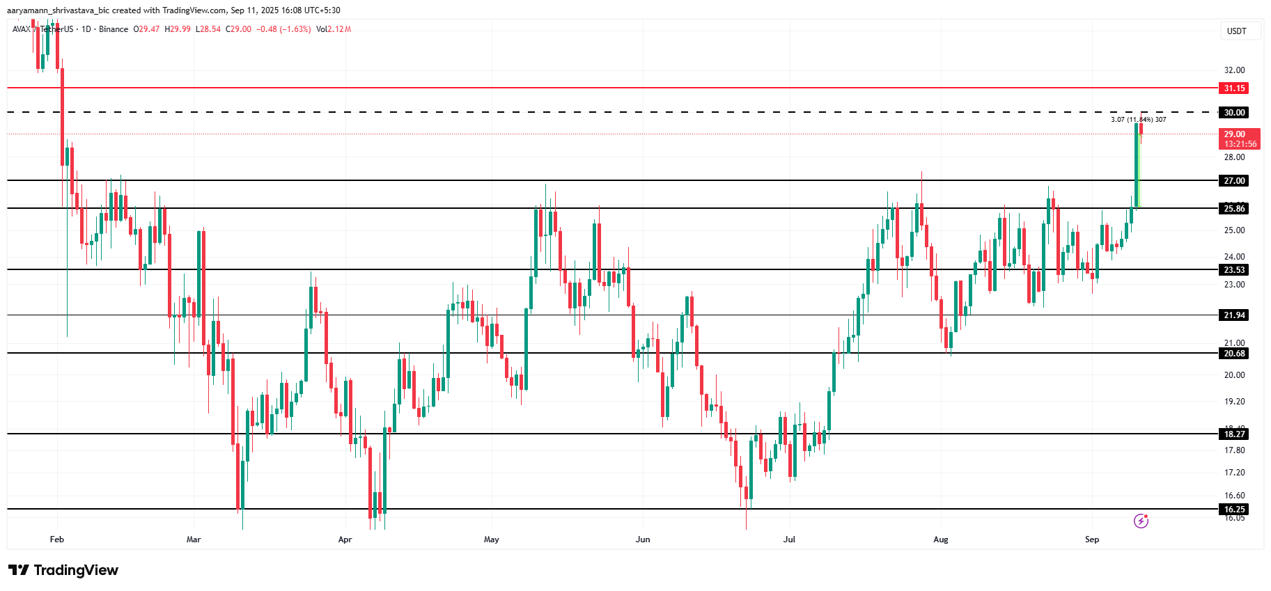 Avalanche Price Analysis. 