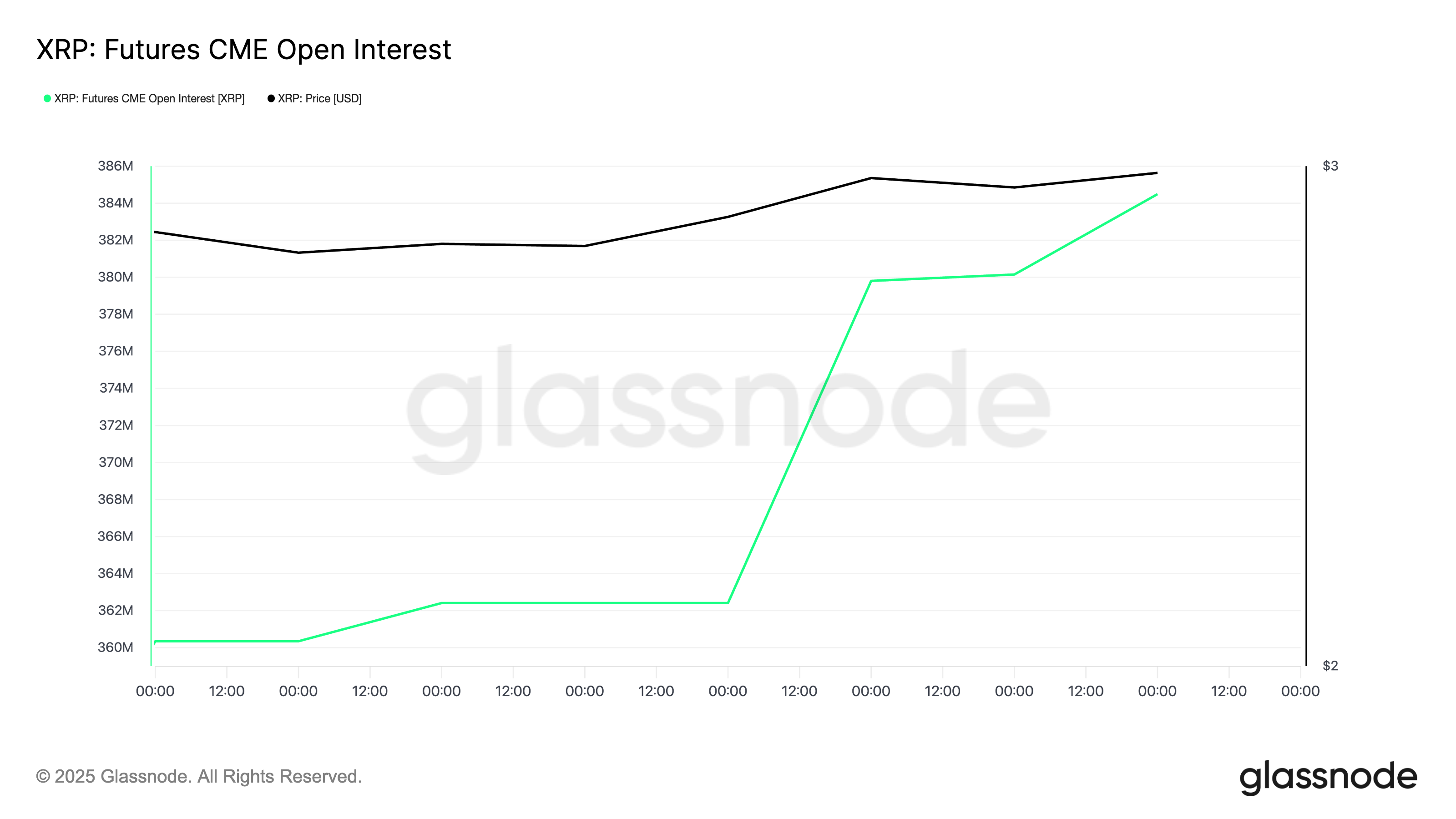 XRP Futures CME Open Interest.