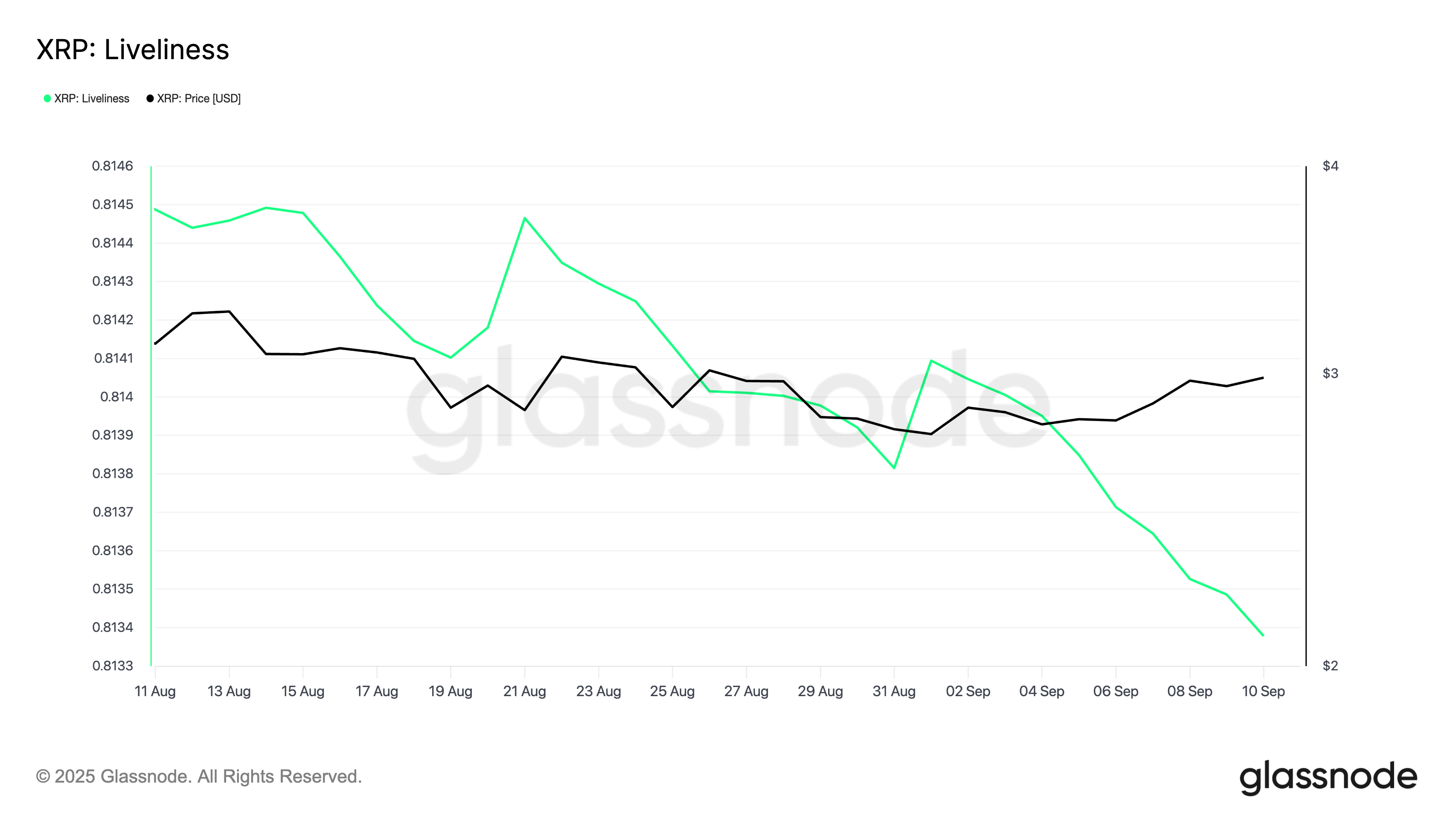 XRP Liveliness