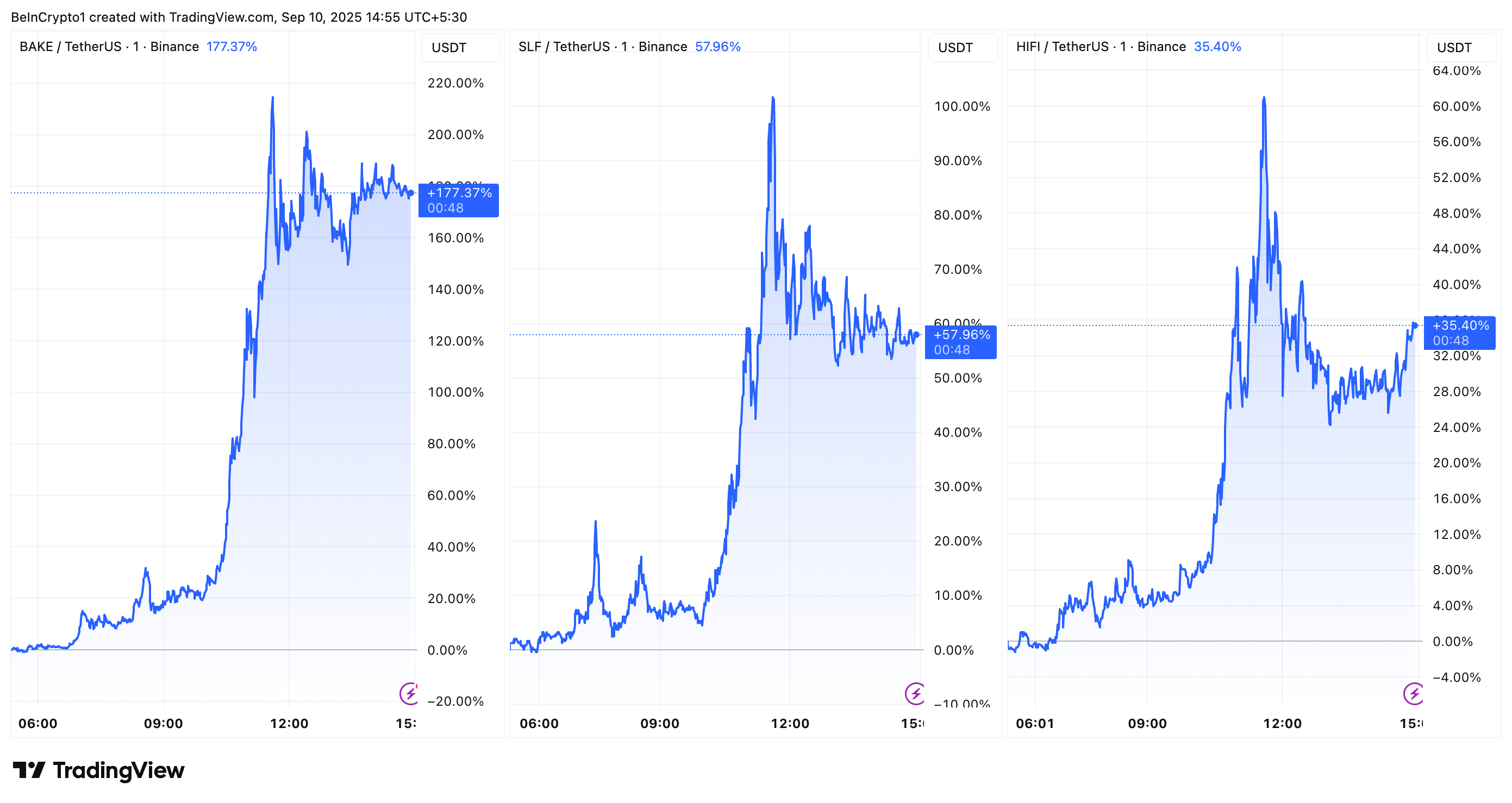BAKE, SLF, and HIFI Price Rises Today