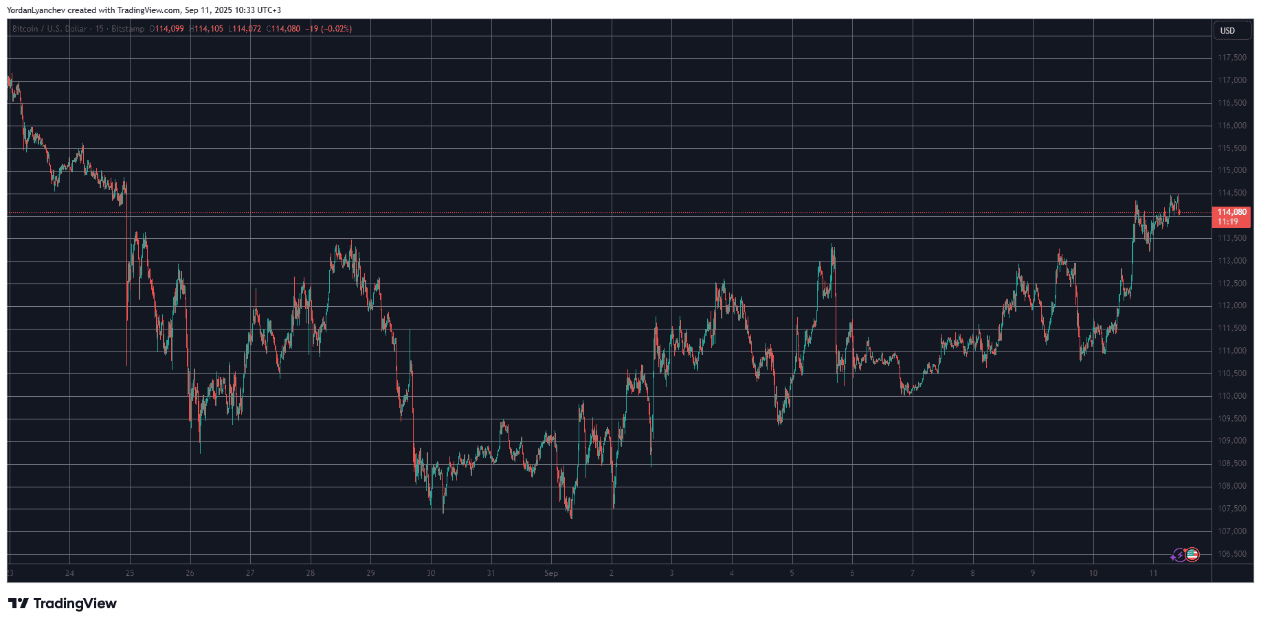 BTCUSD. Source: TradingView