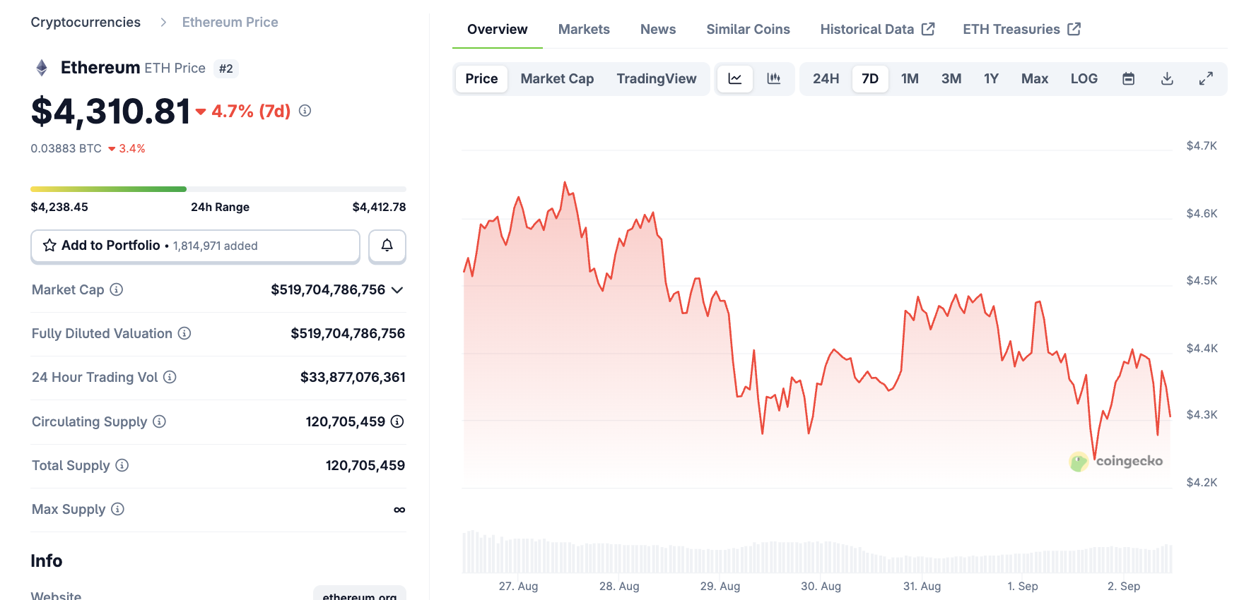 Is Ethereum Signaling a Price Floor? Source: CoinGecko