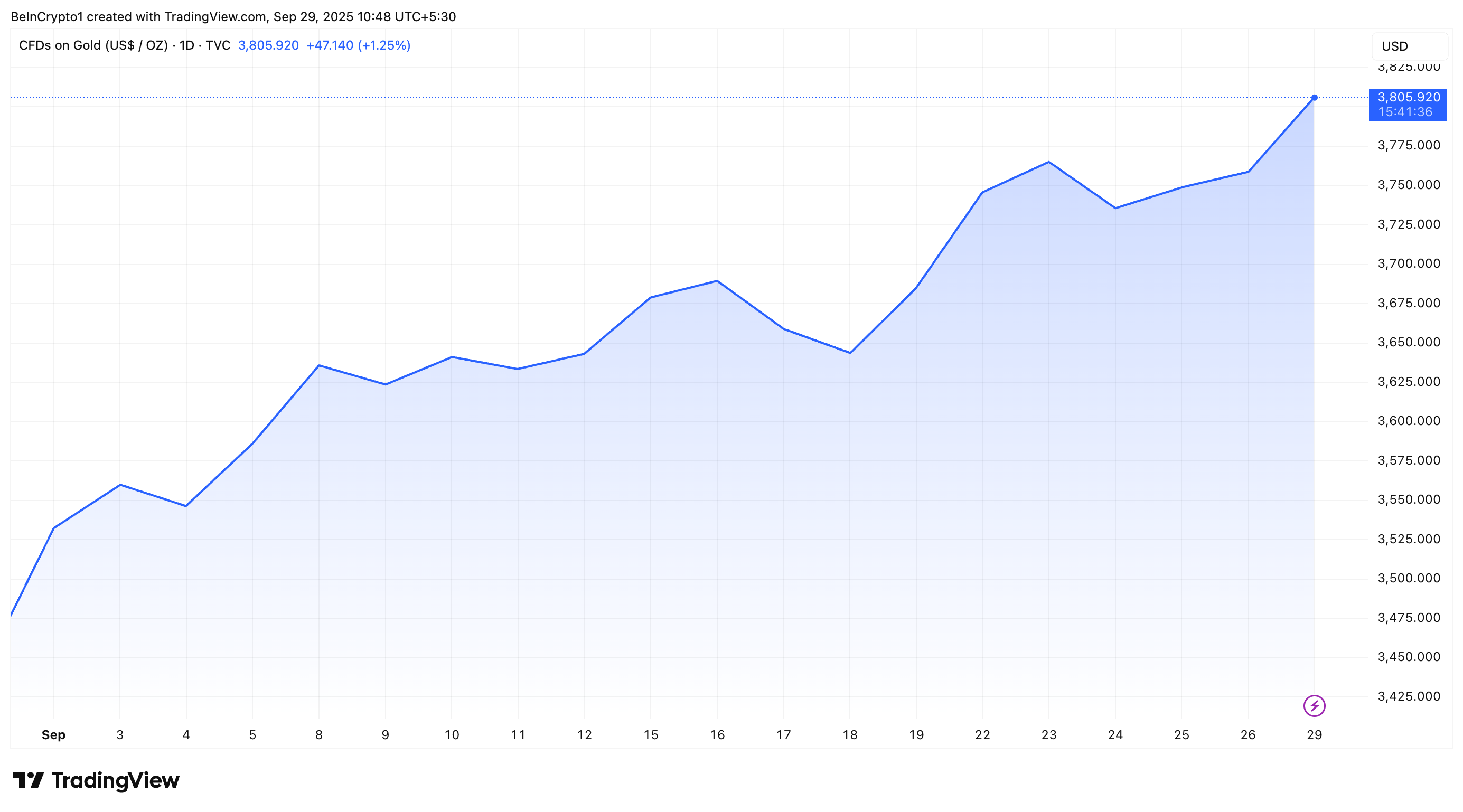 Gold Performance
