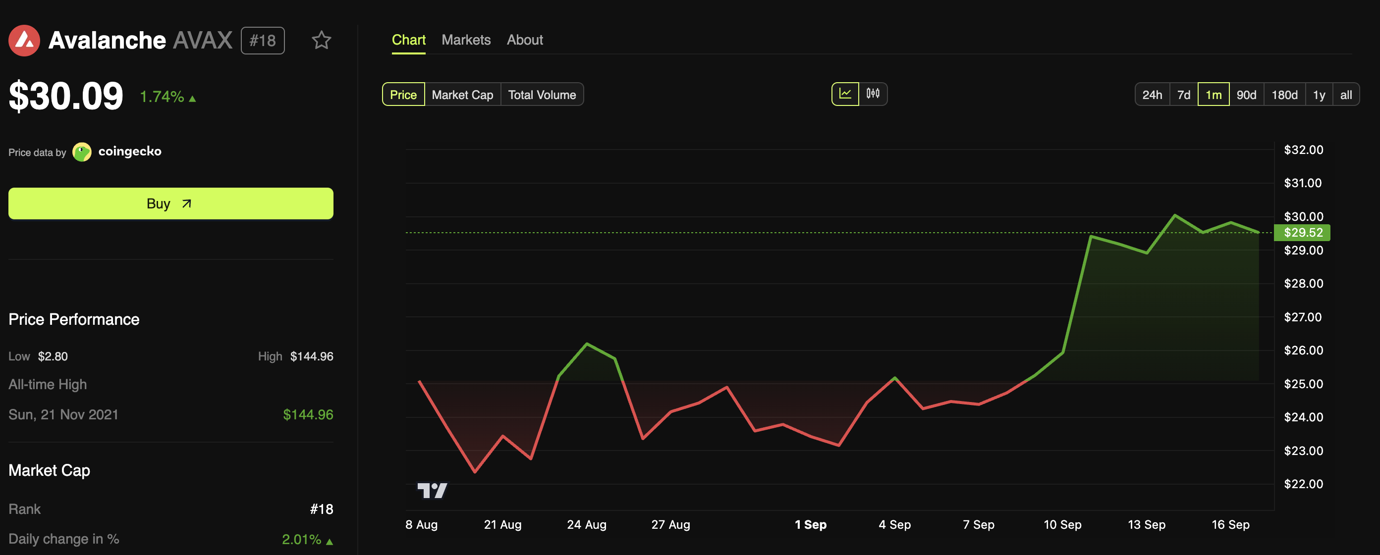 Avalanche (AVAX) Price Performance
