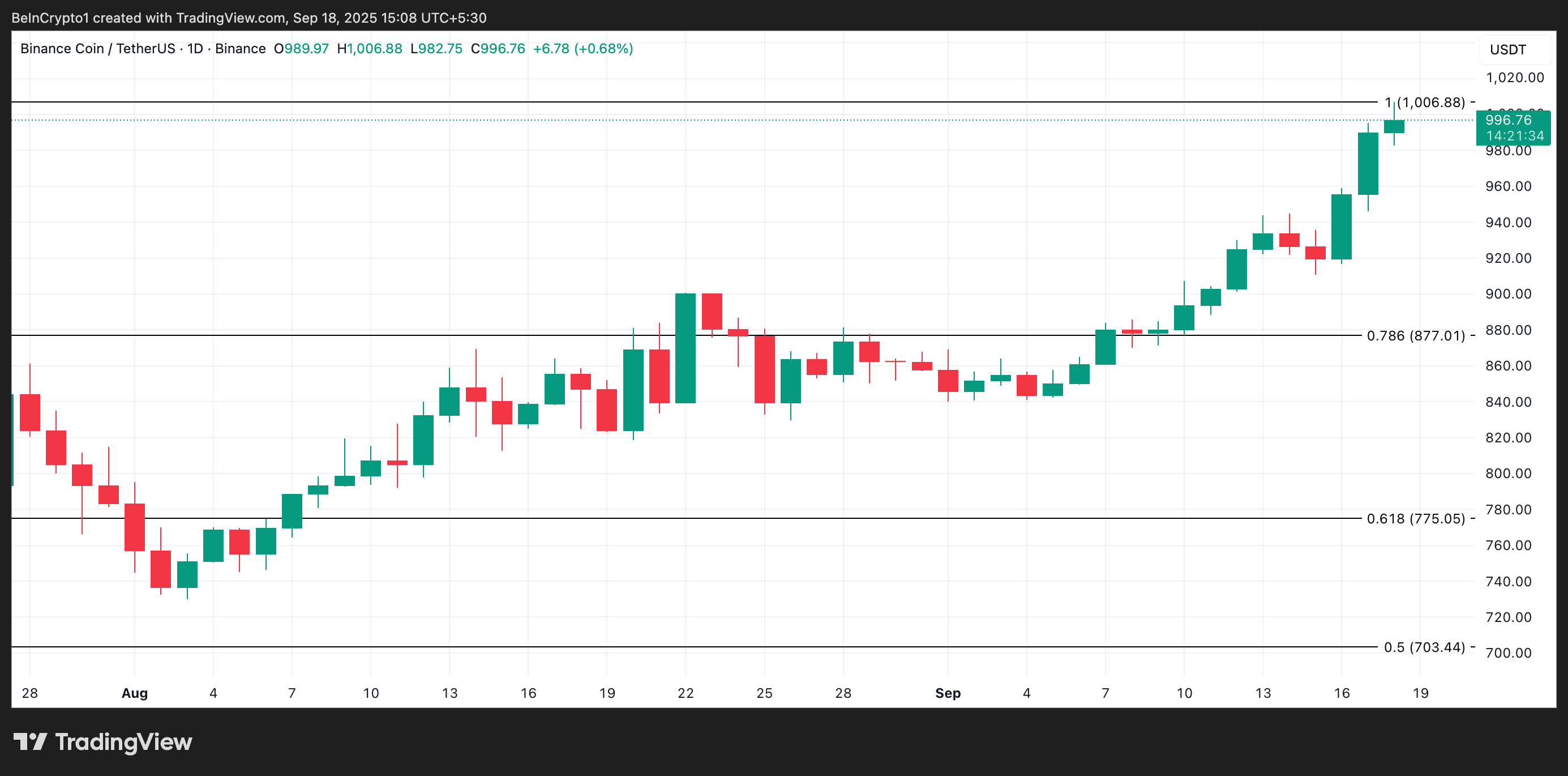 BNB Price Analysis. Source: TradingView 