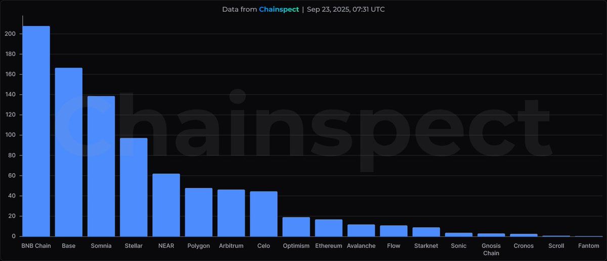 BNB Chain’s TPS. Source: X