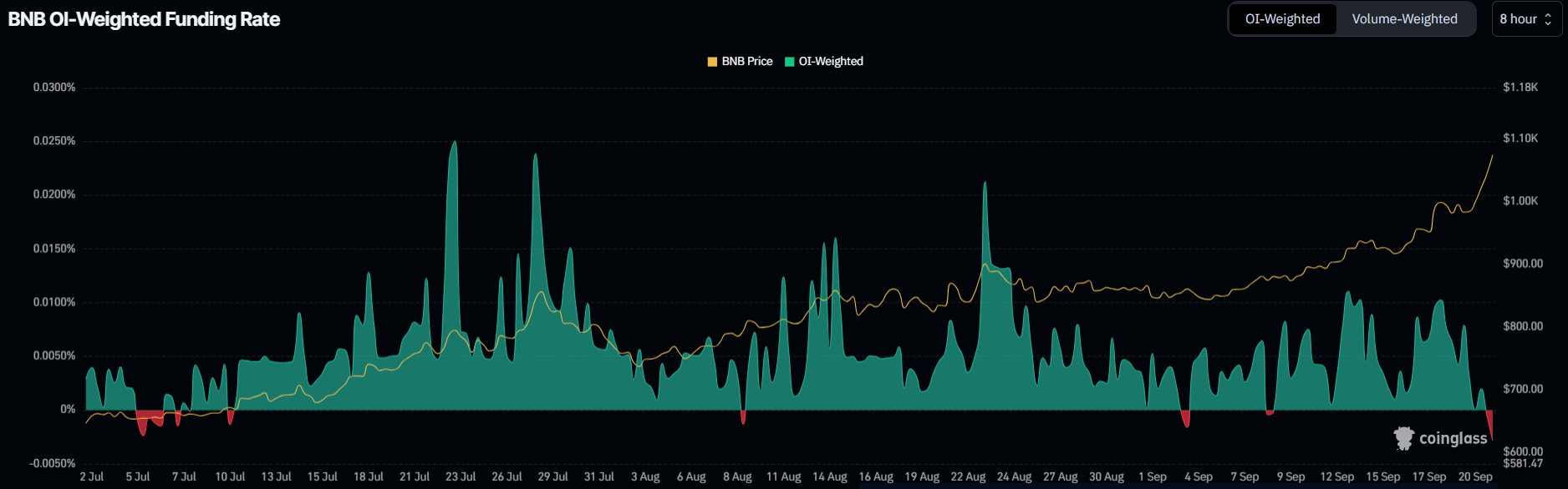 BNB Funding Rate