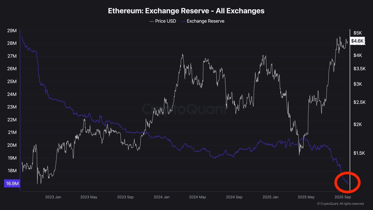 Ethereum (ETH) Exchange Reserve
