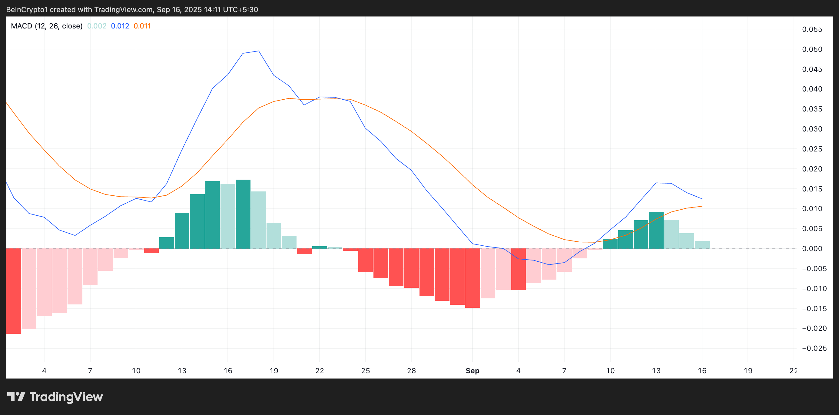Cardano MACD.