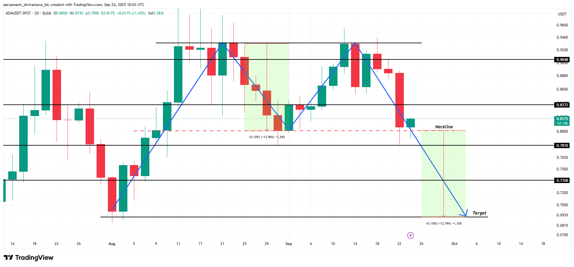 Cardano Price Analysis. 