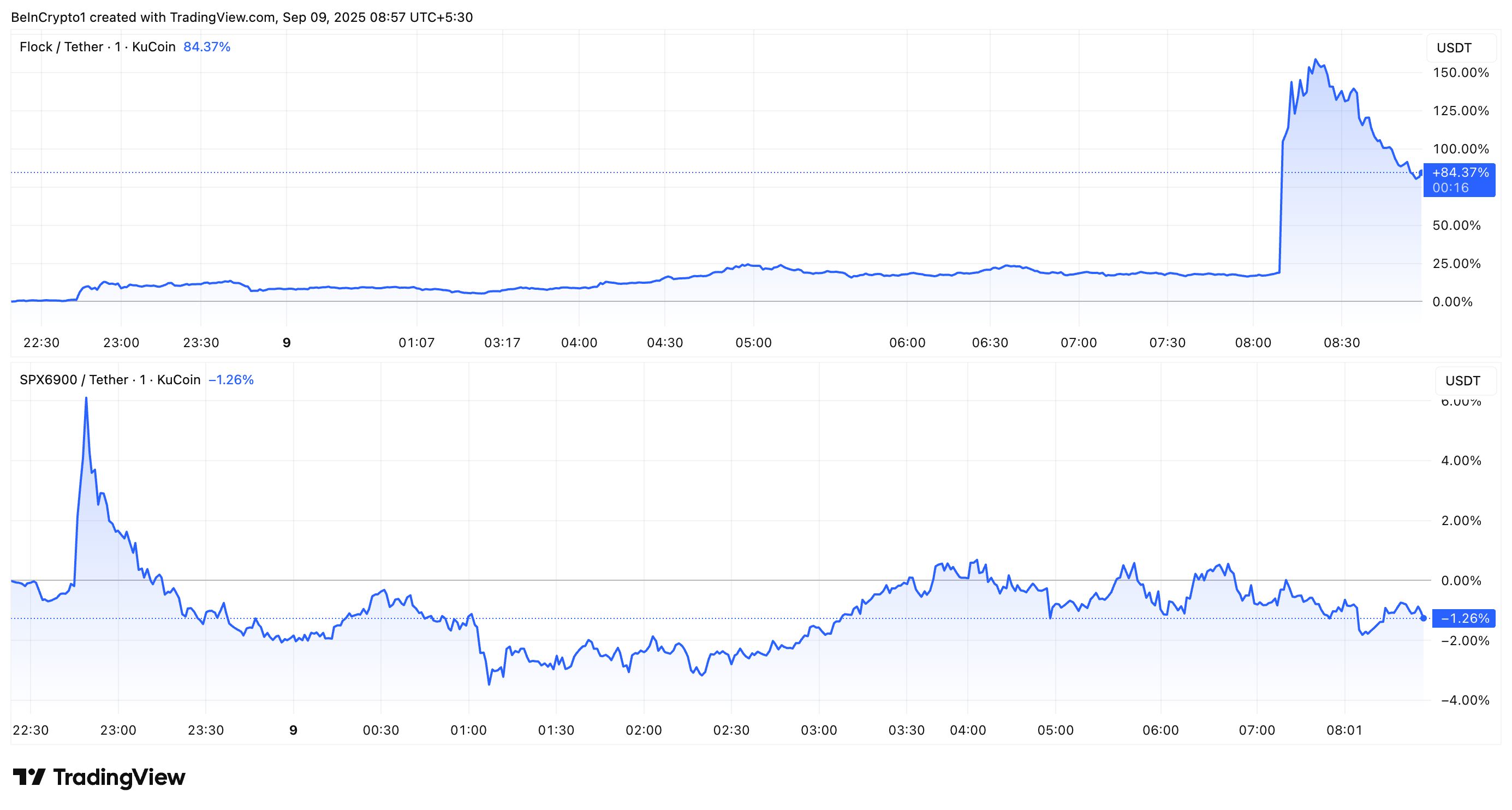 FLOCK and SPX Price Performance
