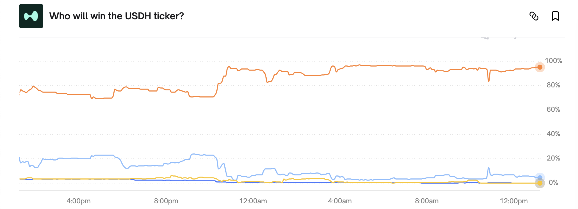 Who Will Win the USDH Ticker?