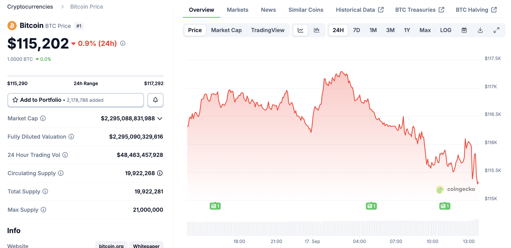 Bitcoin (BTC) Price Performance