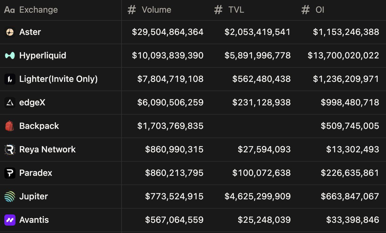Trading volumes between Aster & Hyperliquid. Source: X