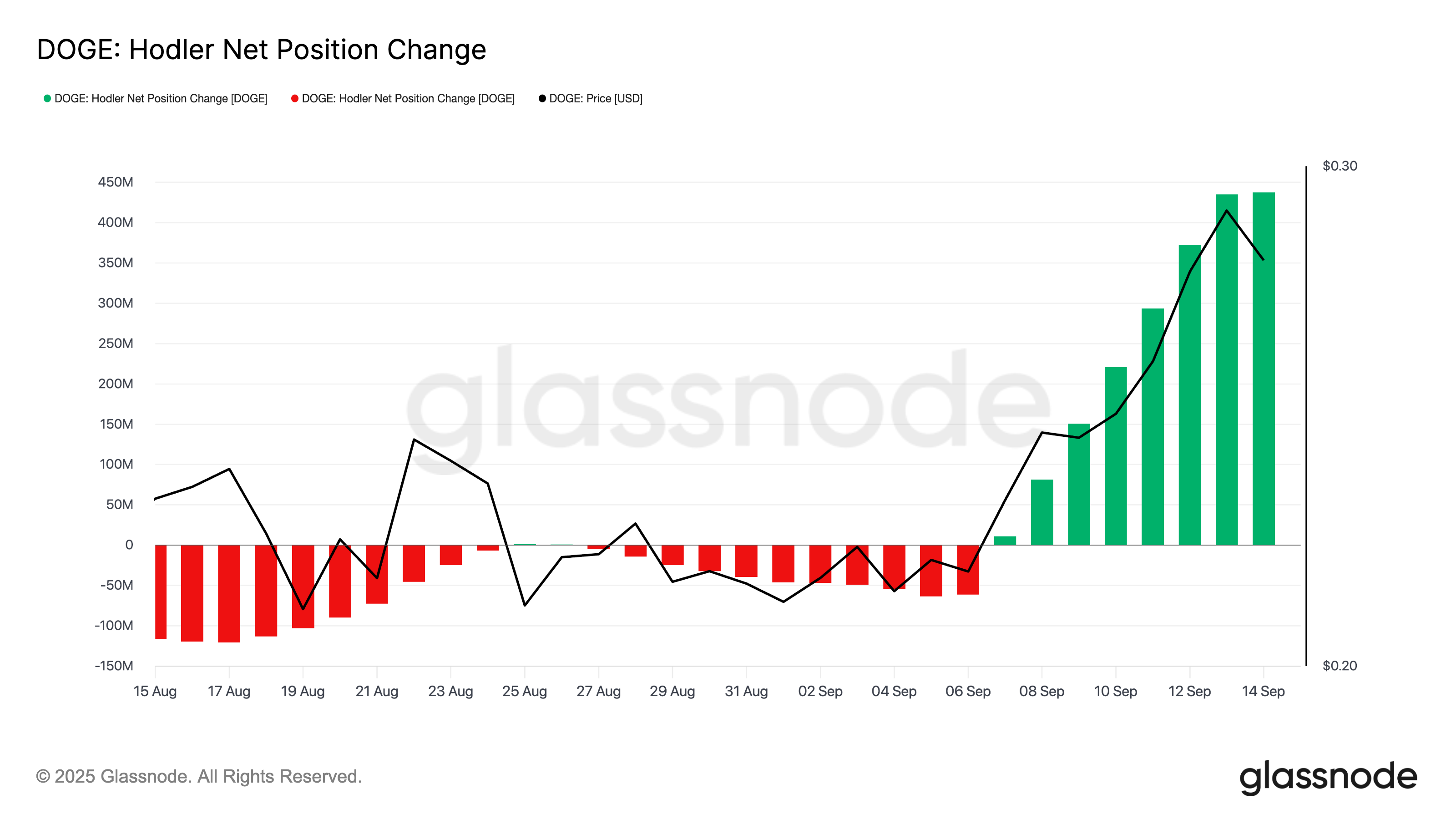 Dogecoin Hodler Net Position Change