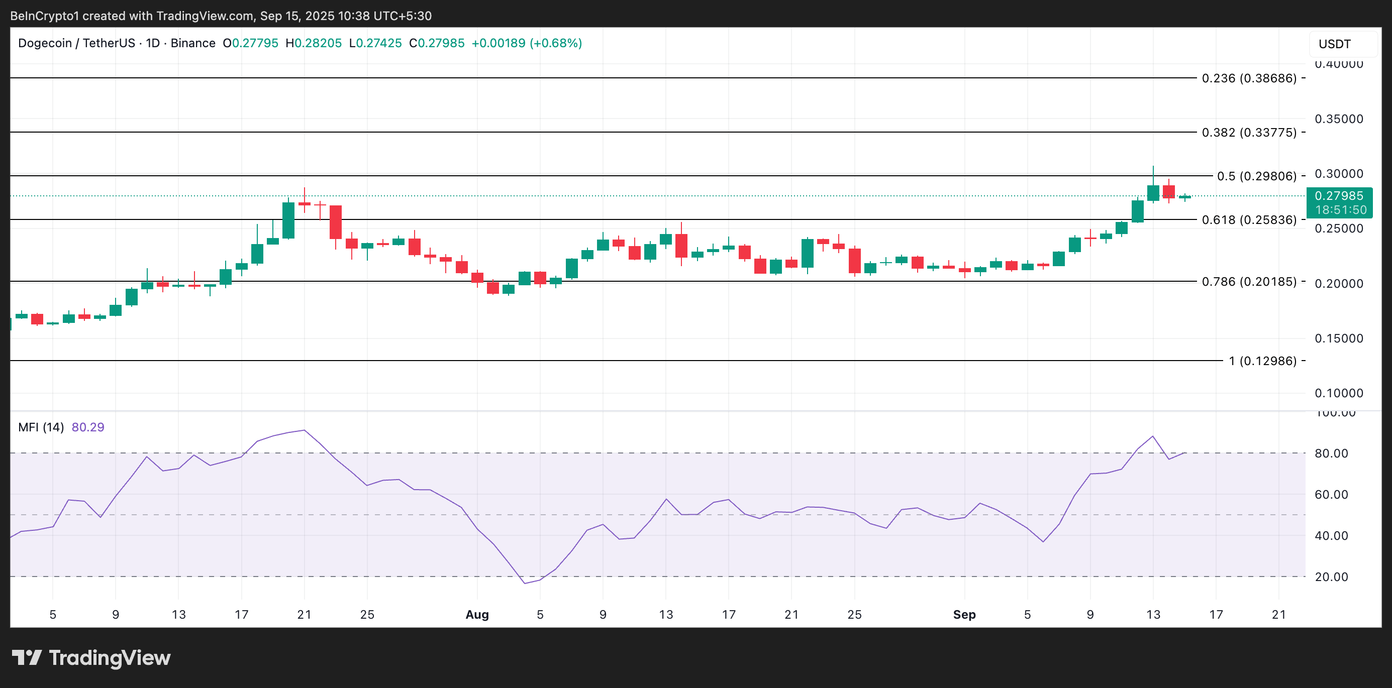 Dogecoin Price Analysis.