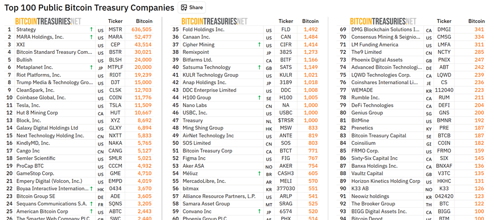 Corporate BTC Holders