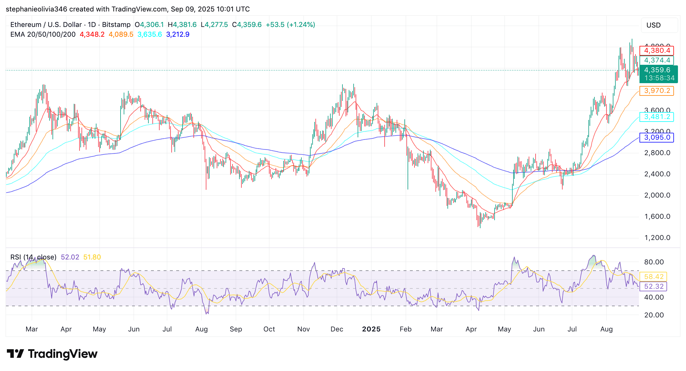 ETH price chart