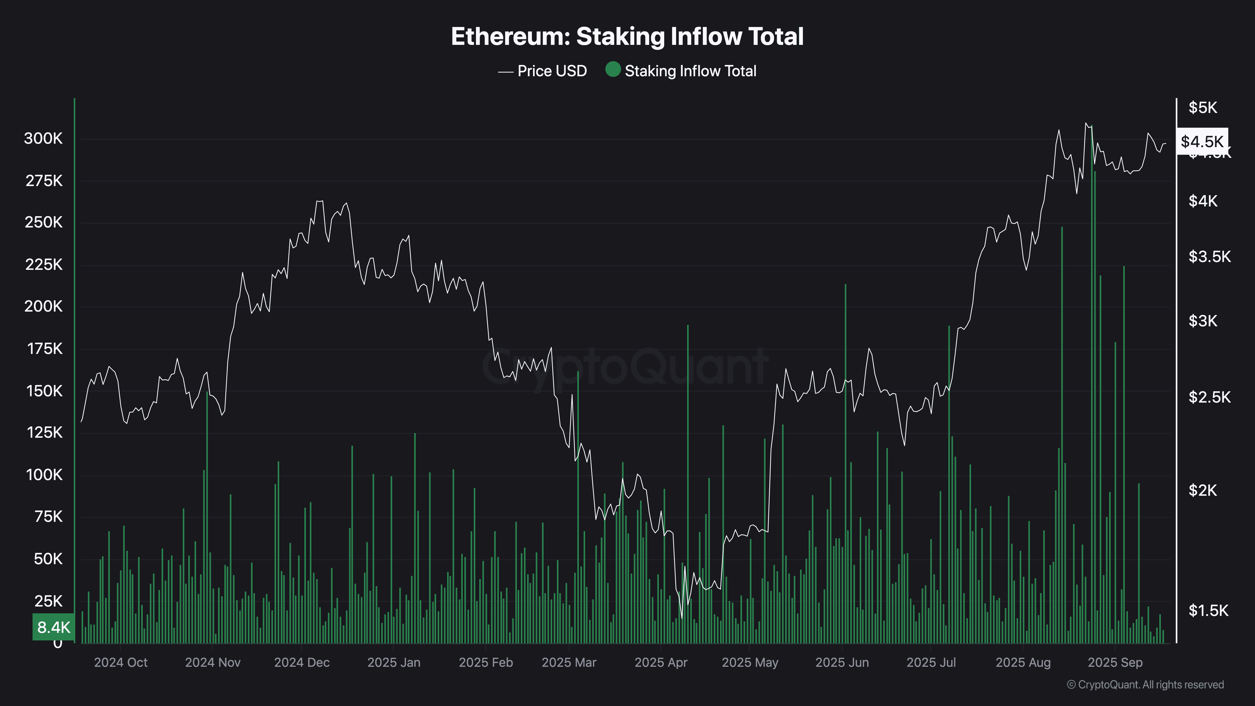 Ethereum Staking Inflow Total (1)