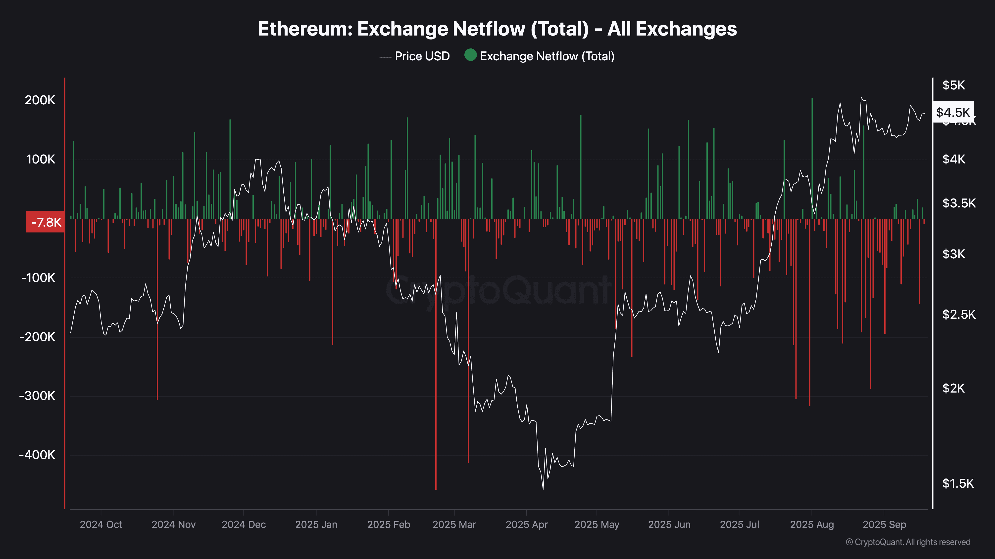Ethereum Exchange Netflow (Total) - All Exchanges