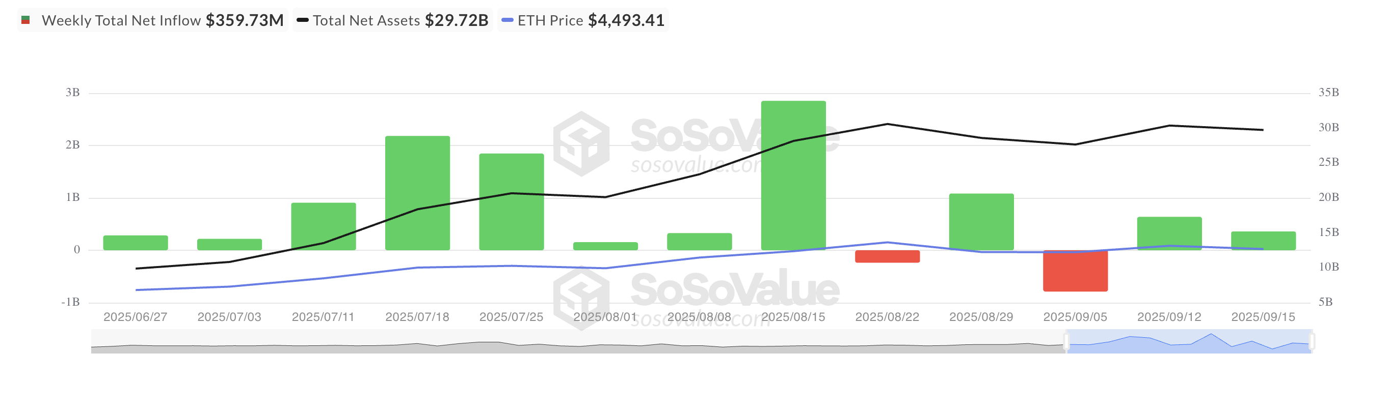 
Total Ethereum Spot ETF Net Inflow. 