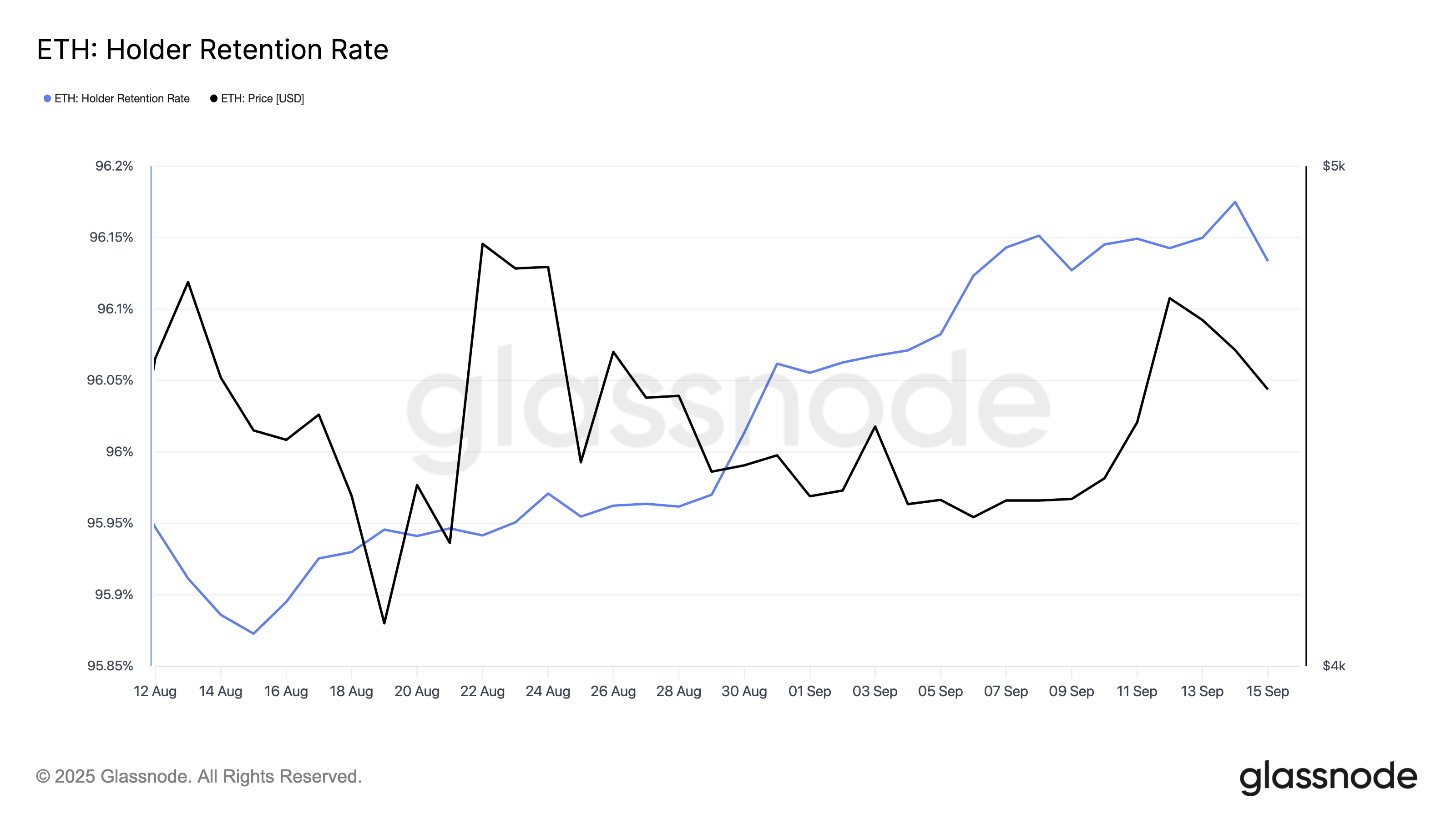 ETH Holder Retention Rate.