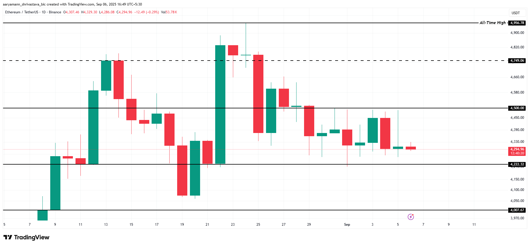 ETH Price Analysis