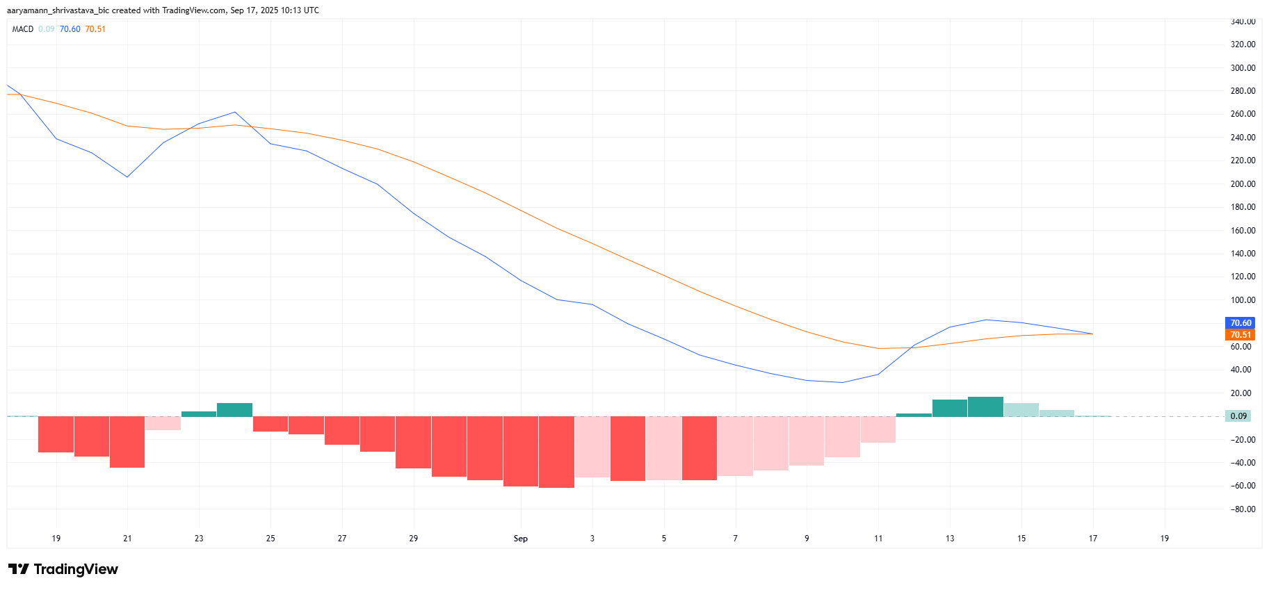 ETH MACD