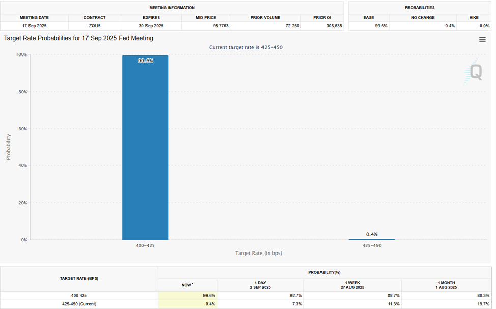 Interest Rate Cut Probabilities