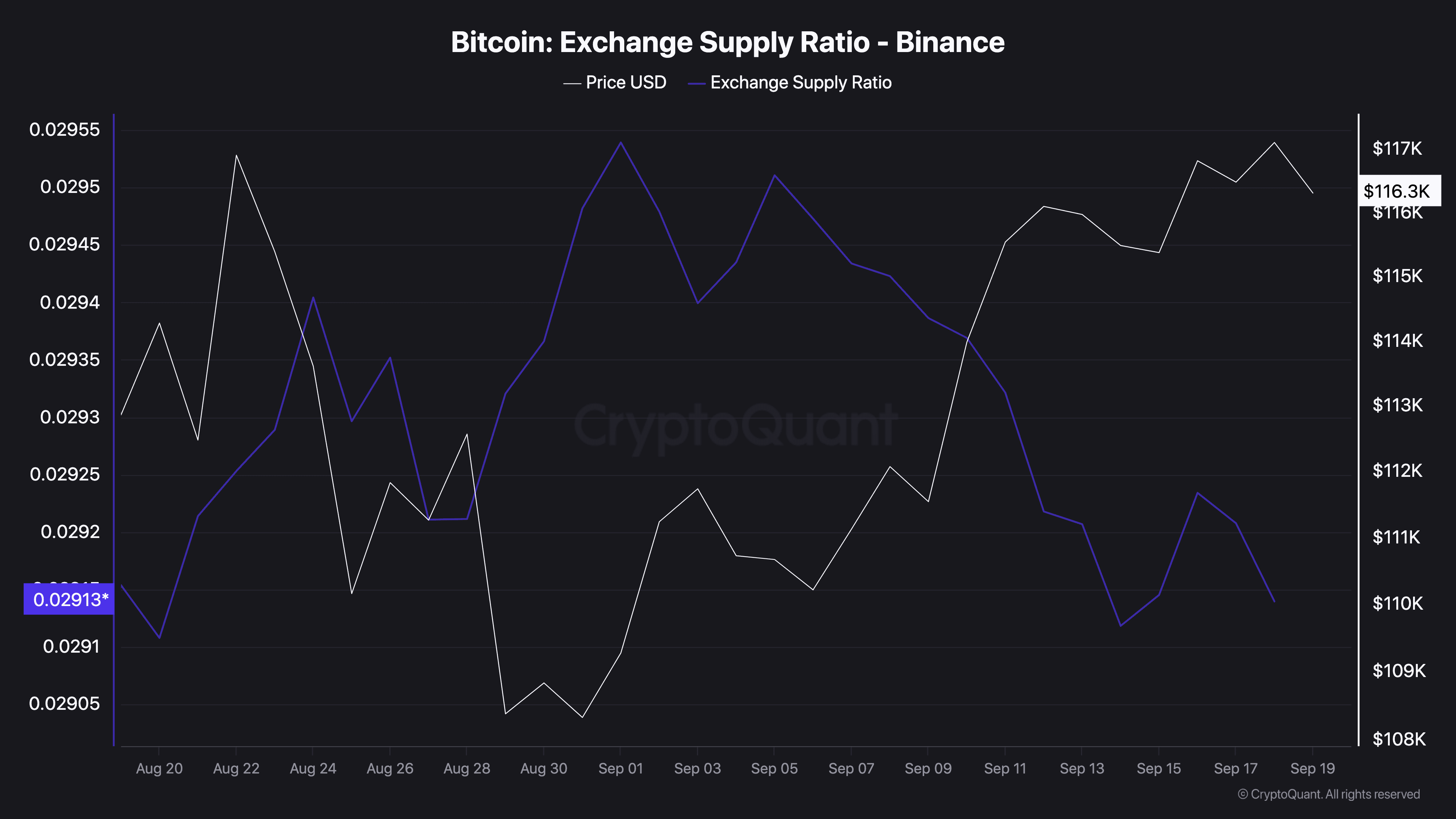 Bitcoin Exchange Supply Ratio - Binance