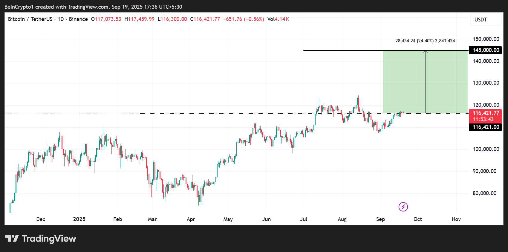 Bitcoin (BTC) Price Performance