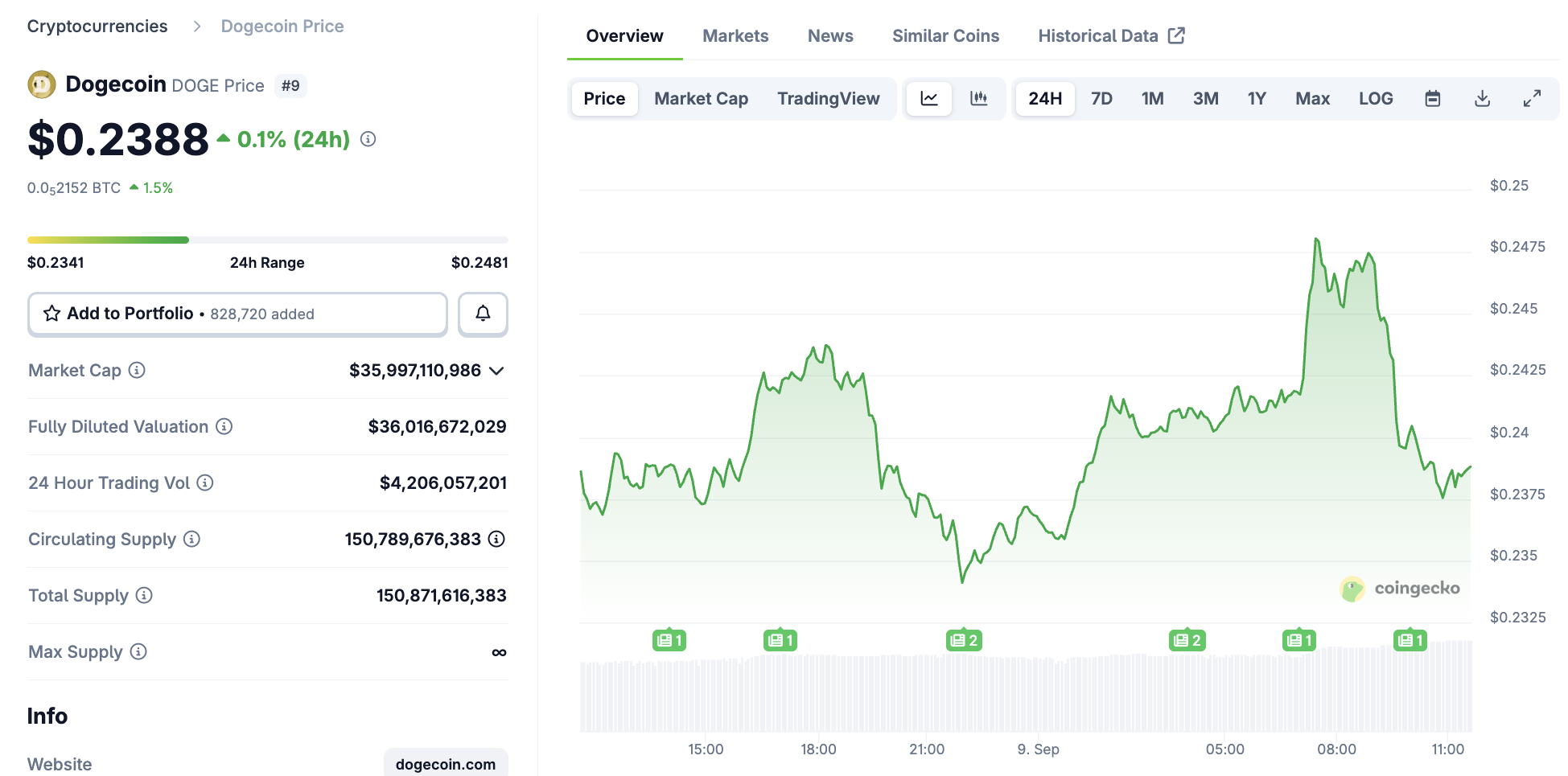Dogecoin Price Performance